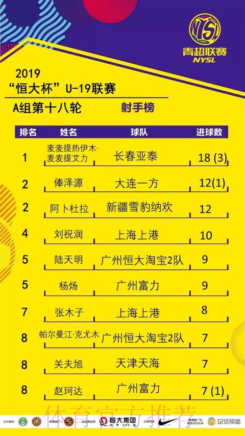 不藏锋芒| 青超联赛“恒大杯”U19A第五轮 上港连胜一方连败 不藏锋芒| 青超联赛“恒大杯”U19A第五轮 上港连胜一方连败